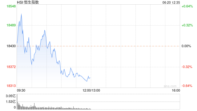 午评：港股恒指跌0.48% 恒生科指跌1.35%半导体、海运股逆势走强