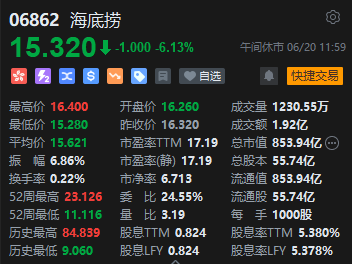 午评：港股恒指跌0.48% 恒生科指跌1.35%半导体、海运股逆势走强