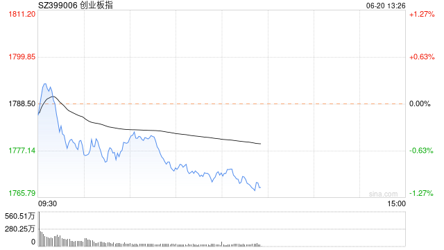 午评：三大指数调整科创50涨超1% 半导体概念股集体大涨