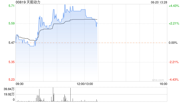 天能动力现涨近4% 锂离子电池行业规范管理进一步推进