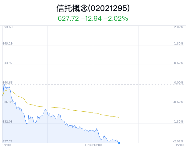 信托概念盘中跳水，陕国投Ａ跌2.11%