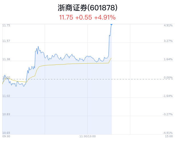 浙商证券创近1月新高 近半年2家券商买入