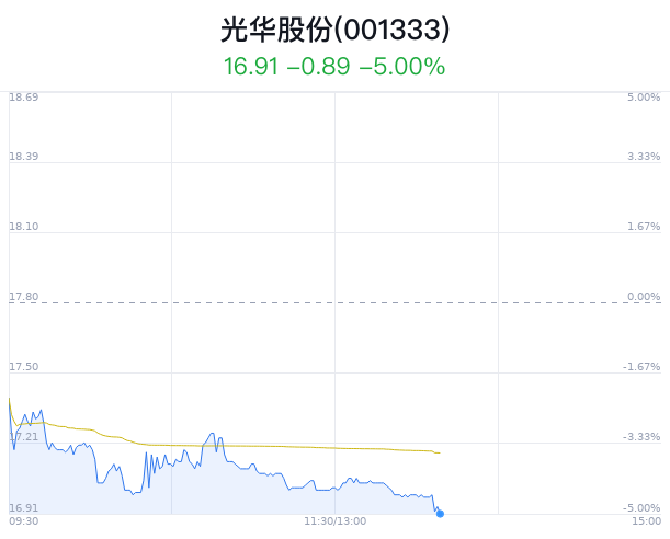 光华股份大跌5% 主力净流出252万