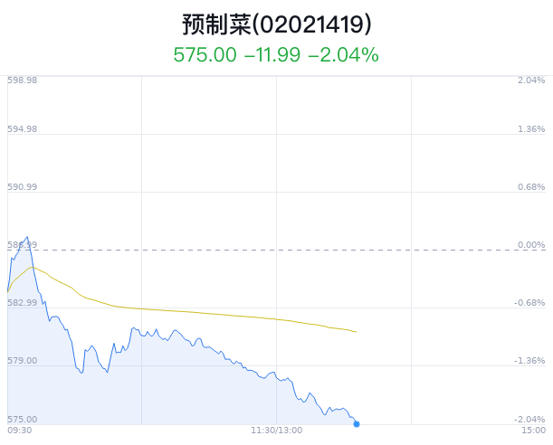 预制菜概念盘中跳水，金字火腿跌0.52%