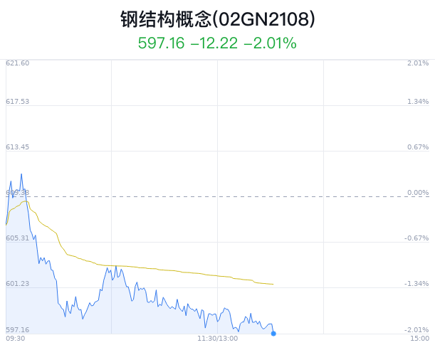 钢结构概念盘中跳水，杭萧钢构跌2.44%