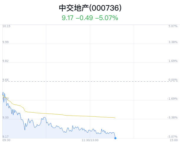 中交地产跌5.07% 主力净流出1694万