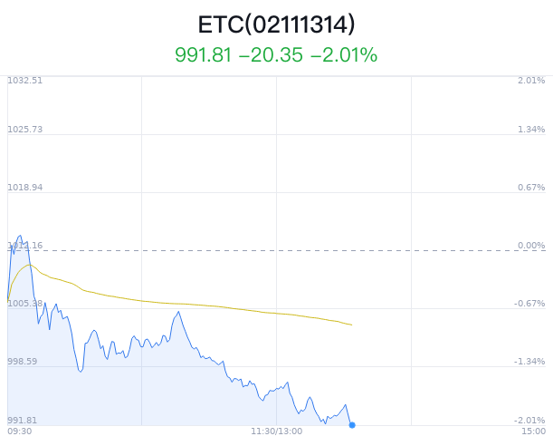 ETC概念盘中跳水，重庆路桥跌0.40%