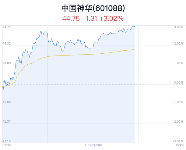中国神华上涨3.02% 近半年33家券商看好