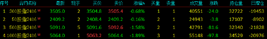 股指期货震荡下行 IM主力合约跌1.89%