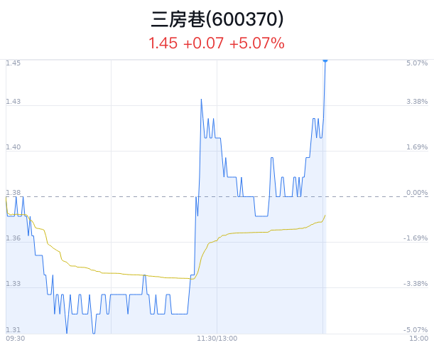 三房巷涨5.07% 主力净流入增