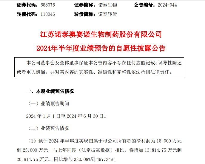 上半年净利最高预增近5倍！早盘触及涨停 诺泰生物回应：仿制药增速较快