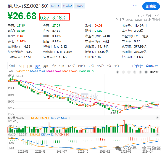 资本圈大瓜！基金经理直言上市公司财务造假？