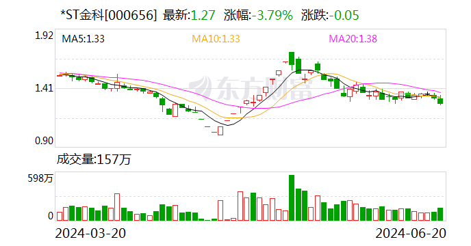 *ST金科：控股股东金科控股已增持公司股份3098万股 未来两个月内将继续实施增持