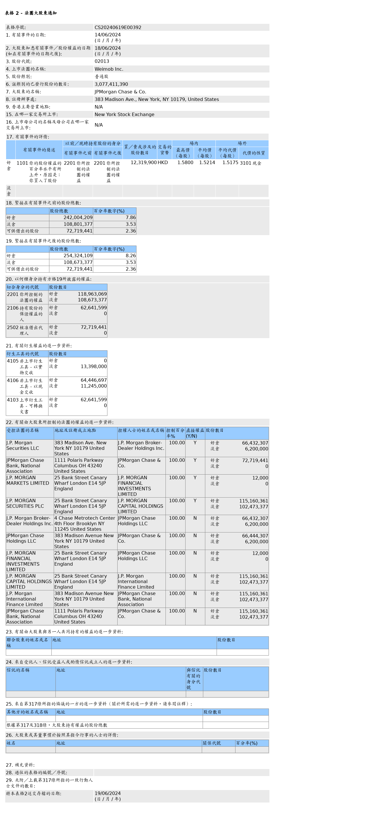 微盟集团(02013.HK)获摩根大通增持1,231.99万股普通股股份，价值约1,874.35万港元