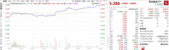 ETF日报：“科特估”主题不断发酵，半导体国产替代继续稳步推进，国内芯片企业发展潜力大，关注芯片ETF