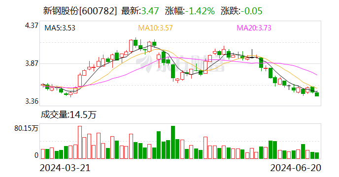 新钢股份：控股股东拟增持公司股份 拟增持金额不超3亿元