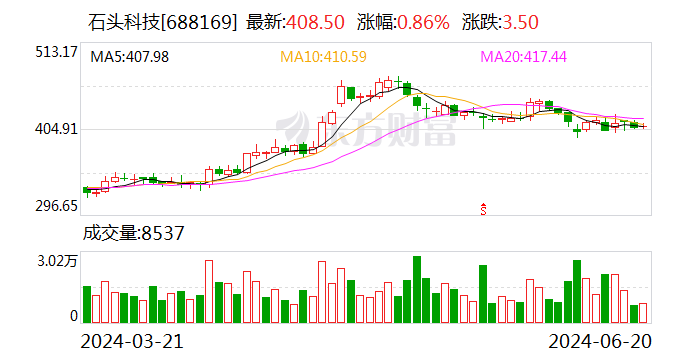 石头科技：6月20日召开董事会会议