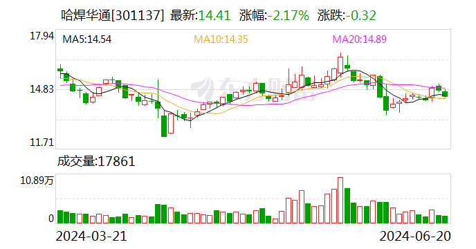 哈焊华通：2023年度权益分派每10股派1.28元 股权登记日6月26日