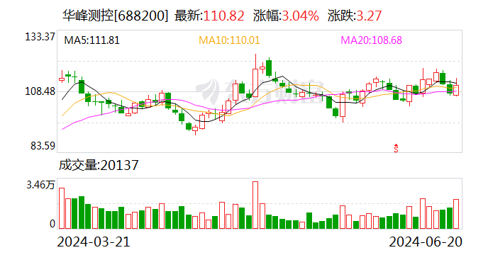 华峰测控：拟向激励对象授予27.36万股限制性股票