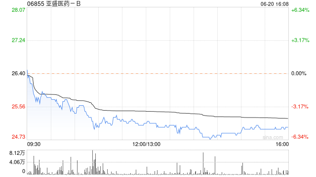 亚盛医药-B完成向Takeda International发行合共约2430.73万股认购股份