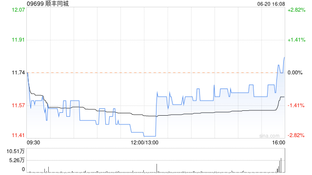 顺丰同城6月20日斥资约223.31万港元回购18.98万股