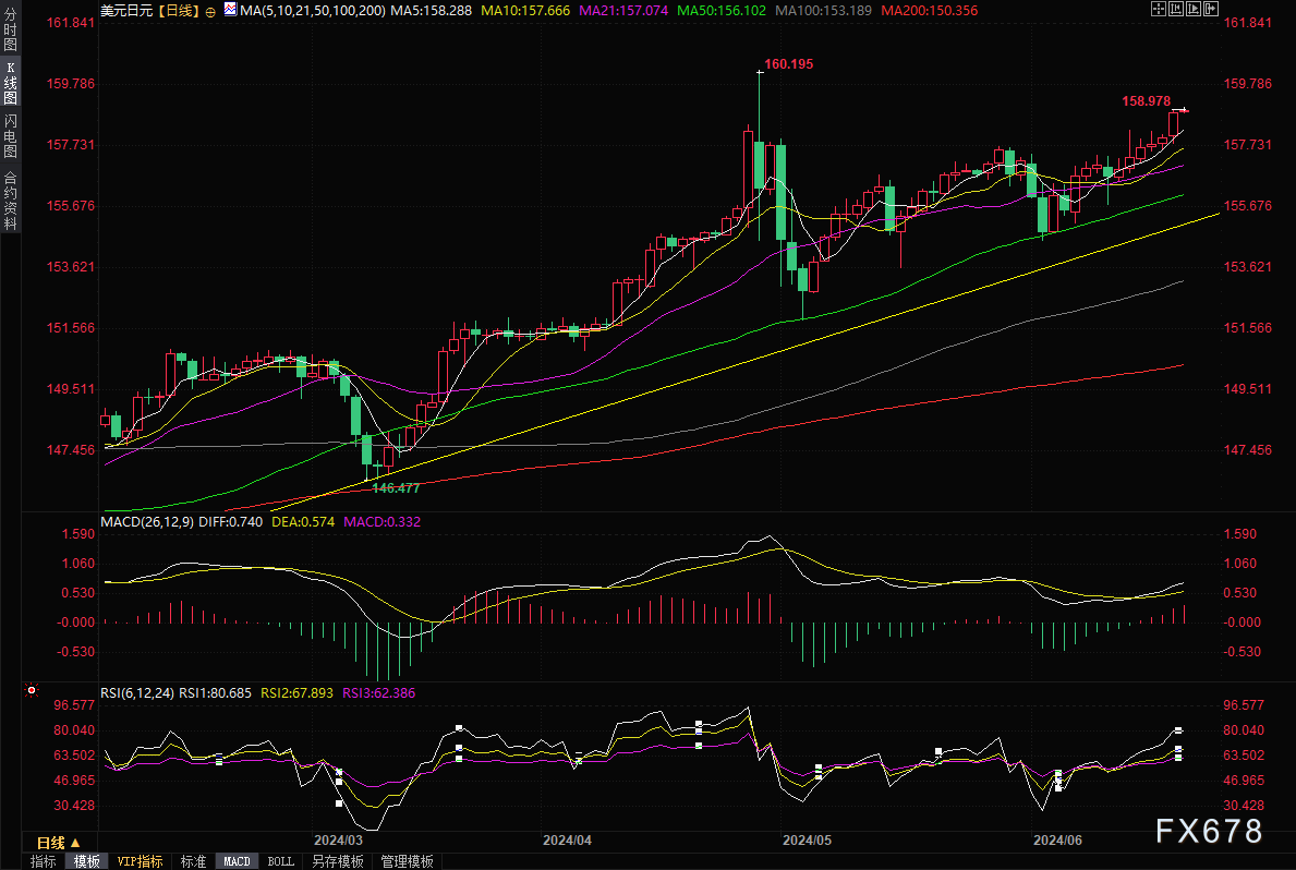 美元兑日元逼近159关口，日本高官再度发出干预警告