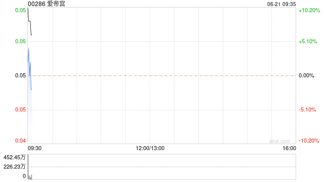 爱帝宫早盘高开逾14% 拟折价配股净筹超7200万港元