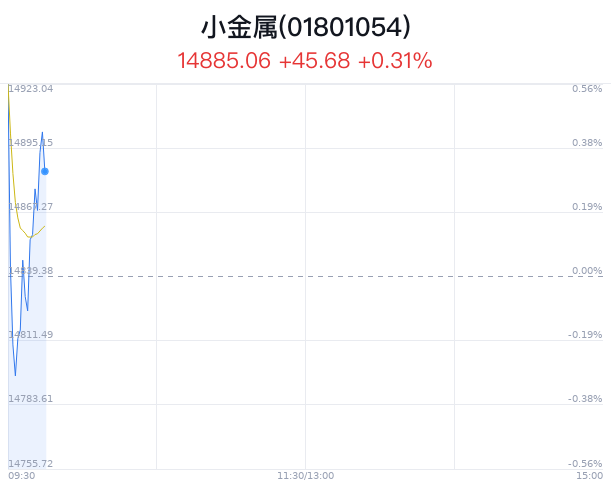 小金属行业盘中拉升，中国稀土涨1.19%