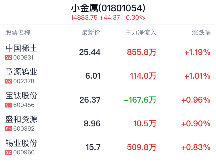 小金属行业盘中拉升，中国稀土涨1.19%