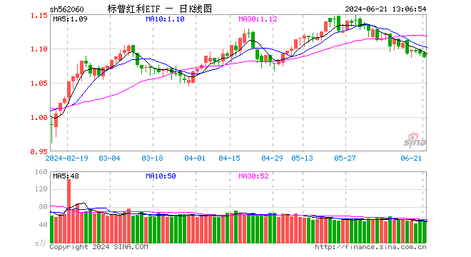 标普红利ETF（562060）连续5天获得资金净申购，机构称高股息投资不会昙花一现，是大部分投资者的必修课