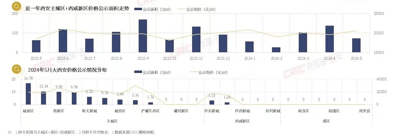 5· 17楼市新政满月观察 | 二线城市房价仍在下探 业内：6月楼市有望进入政策效果兑现期