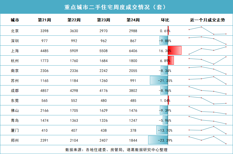 5· 17楼市新政满月观察 | 二线城市房价仍在下探 业内：6月楼市有望进入政策效果兑现期