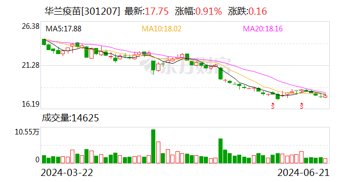 华兰疫苗：6月20日回购公司股份37万股