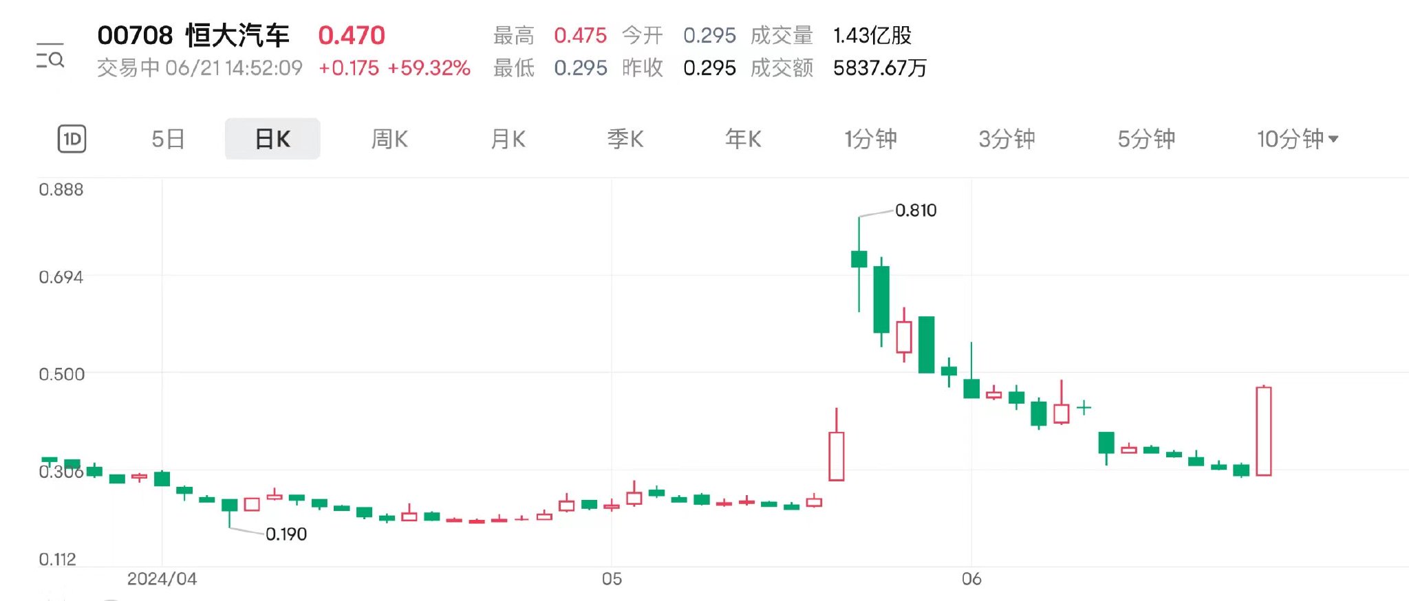 恒大汽车股价大涨近60% “救命钱”会否再度爽约？