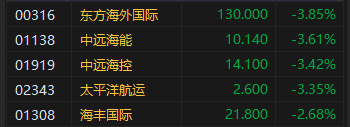 收评：恒指跌1.67% 恒生科指跌1.76%恒大汽车暴涨近56%