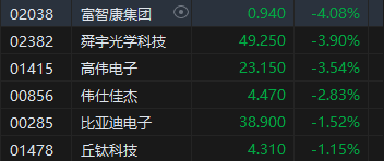 收评：恒指跌1.67% 恒生科指跌1.76%恒大汽车暴涨近56%