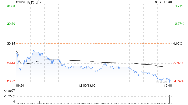 美银证券：降时代电气评级至“中性” 目标价下调至31.7港元