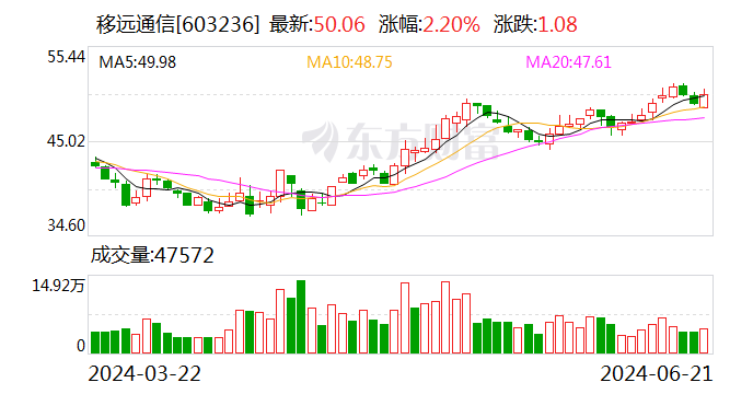 移远通信：移远在车载领域布局数年 已形成丰富的车载产品矩阵