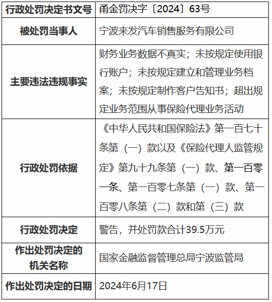 宁波来发汽车销售服务公司被罚39.5万元：财务业务数据不真实 未按规定使用银行账户等