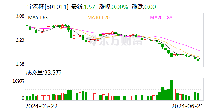 宝泰隆控股股东拟增持2000-4000万股公司股份