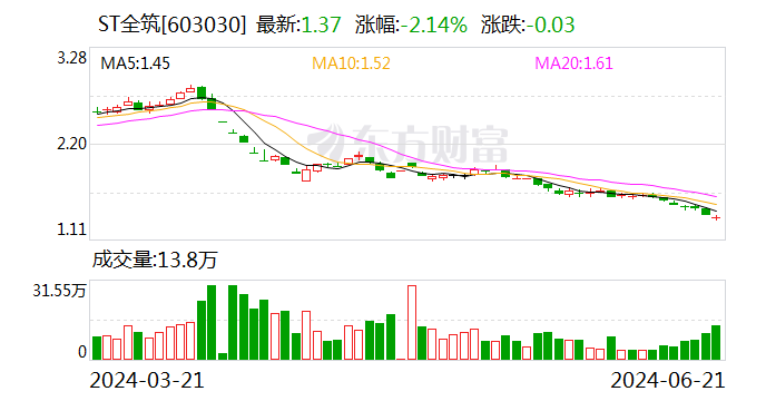 ST全筑：股东、部分董事及高管人员拟合计以1000万元-2000万元增持股份