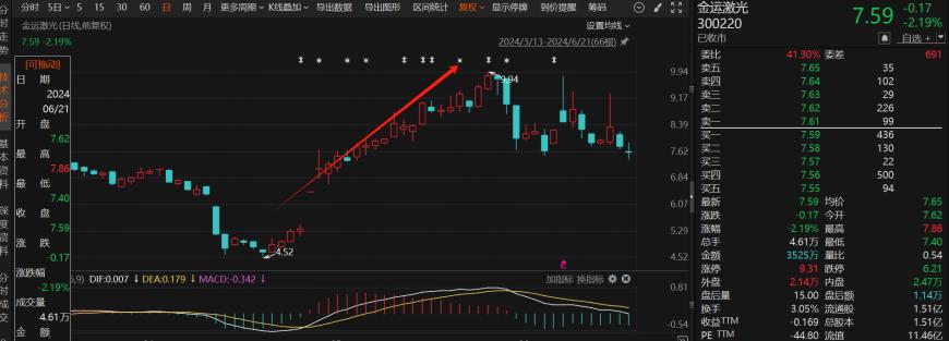 一度涨超18%！近期资本市场刮起一股“摘帽风”，6月以来17家ST公司成功“摘帽”