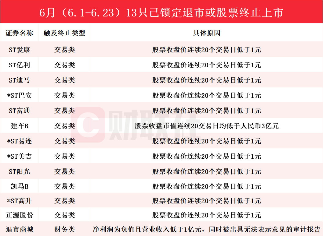 本周再添7家！6月累计13只股票被终止上市或锁定退市 “连吃”31个跌停的ST爱康在列