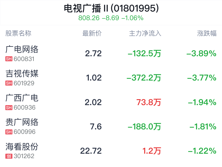 电视广播行业盘中跳水，广西广电跌1.94%