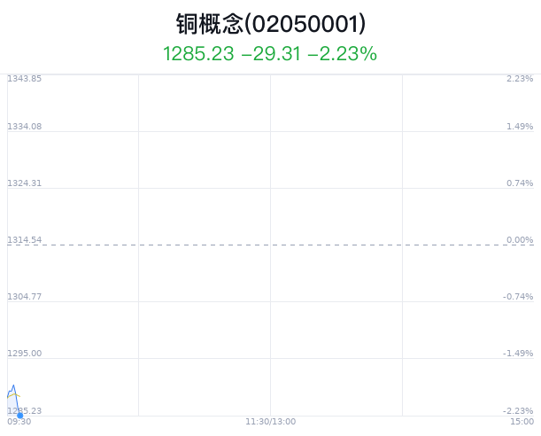 铜概念盘中跳水，洛阳钼业跌1.56%