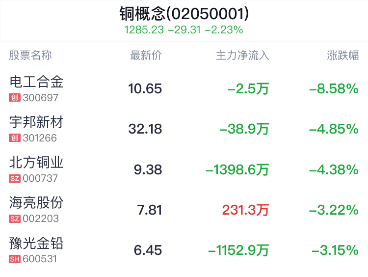 铜概念盘中跳水，洛阳钼业跌1.56%