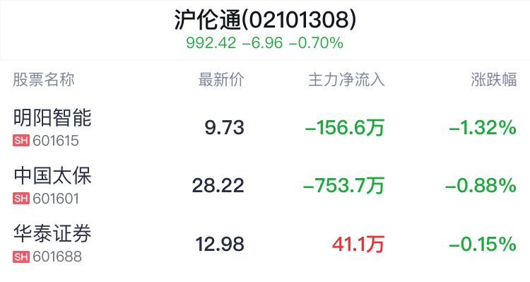 沪伦通概念盘中跳水，明阳智能跌1.42%