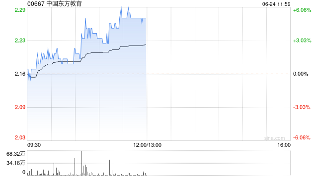 中国东方教育早盘涨超5% 机构称中报有望超预期