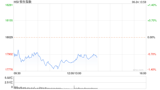 午评：港股恒指跌1.02% 恒生科指跌1.76%半导体概念股重挫