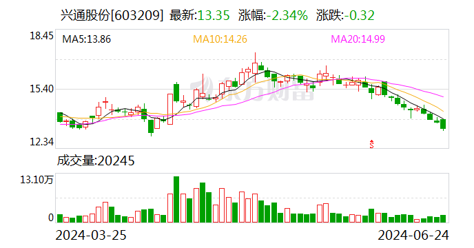 【调研快报】兴通股份接待北方工业等多家机构调研